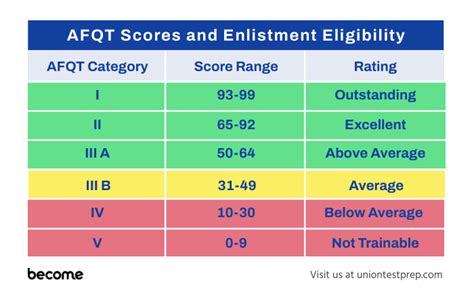 how to get afqt score